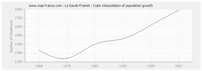 La Garde-Freinet : Cubic interpolation of population growth